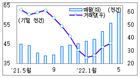 621 대책 최근 서울 APT 매물 및 거래량 추이.png